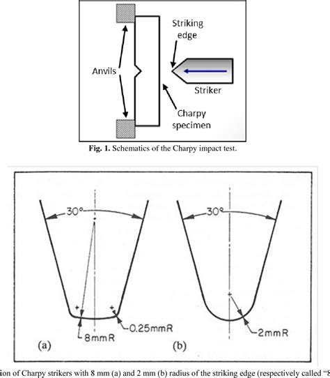 Effect of Charpy Striker Configuration on Low